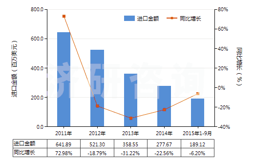 2011-2015年9月中國丁二烯橡膠板、片、帶(HS40022090)進口總額及增速統(tǒng)計